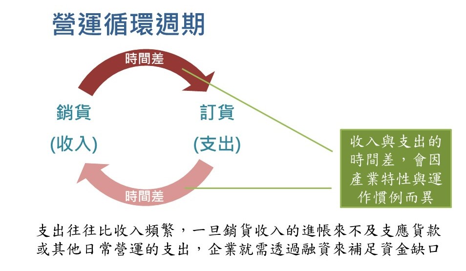 營運循環周期