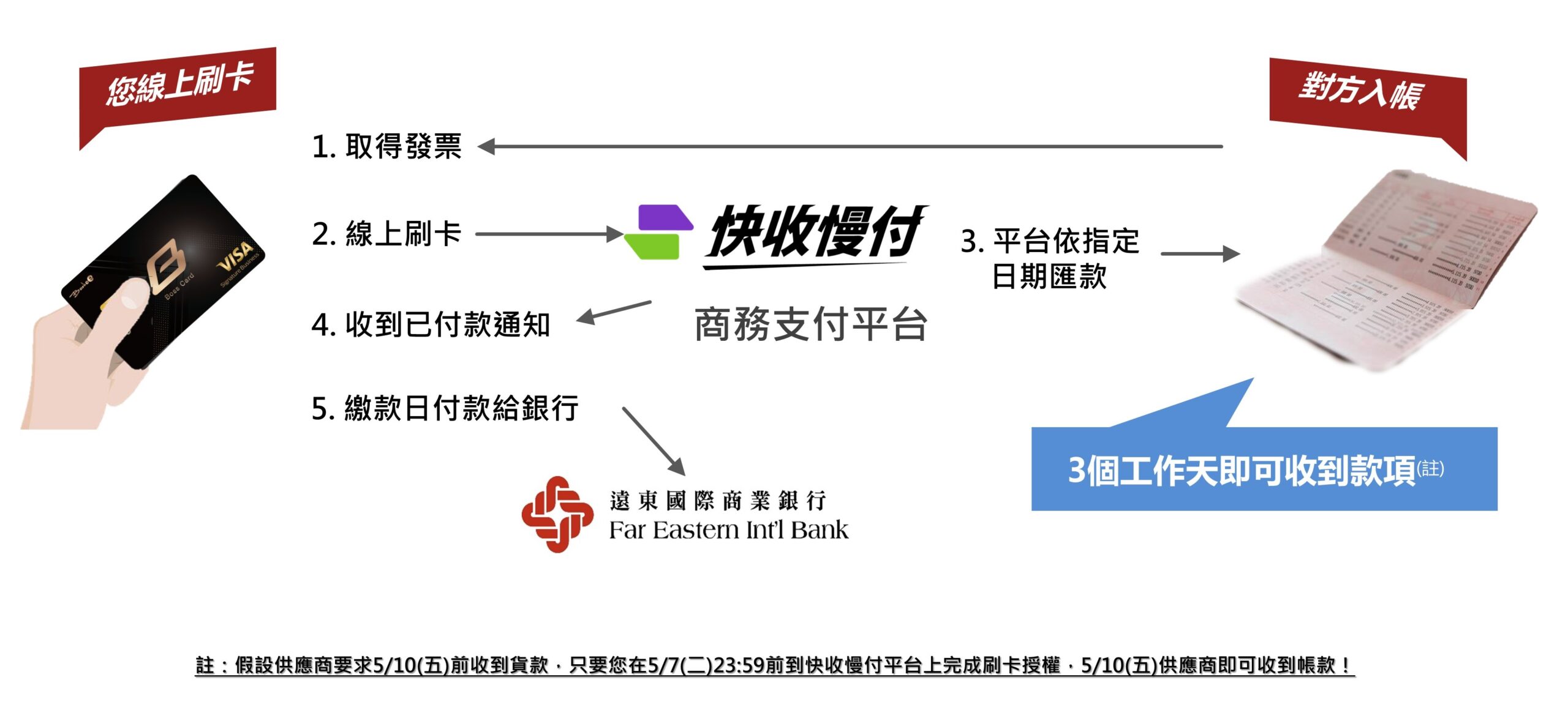 BPSP process